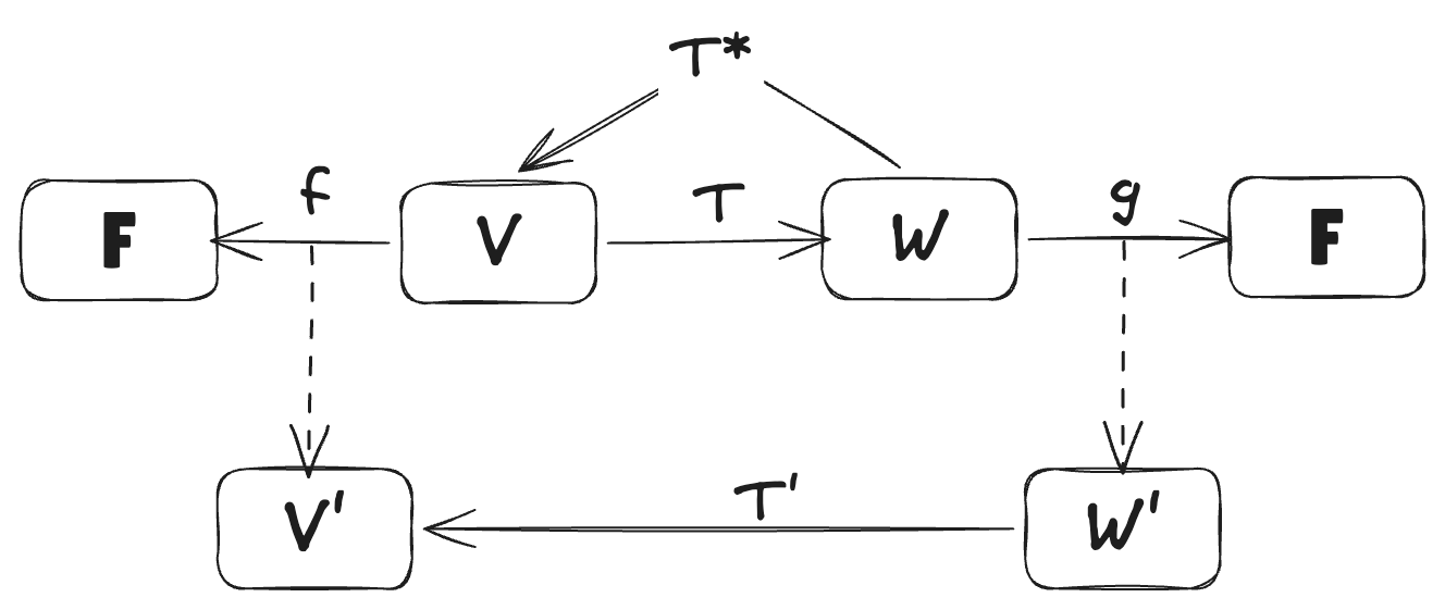 adjoint dual map
