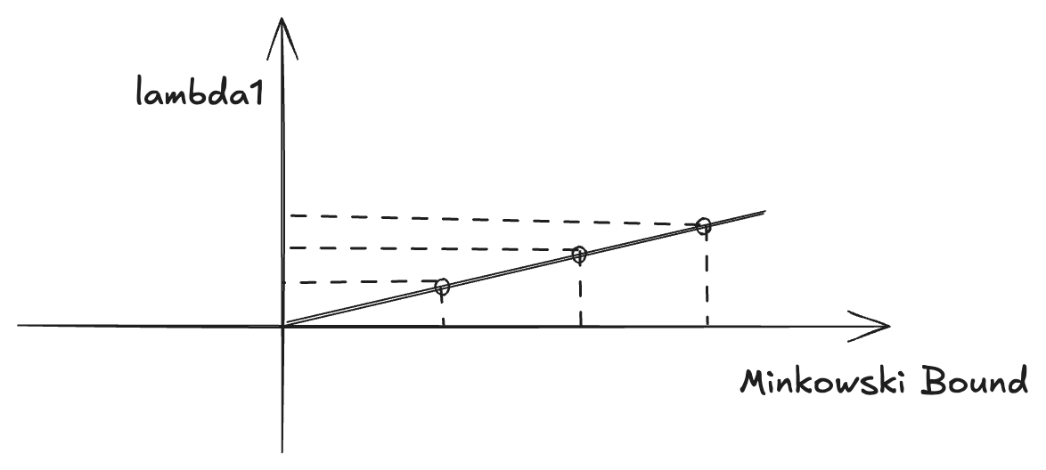 Asymptotic Tightness of Minkowski's Bound