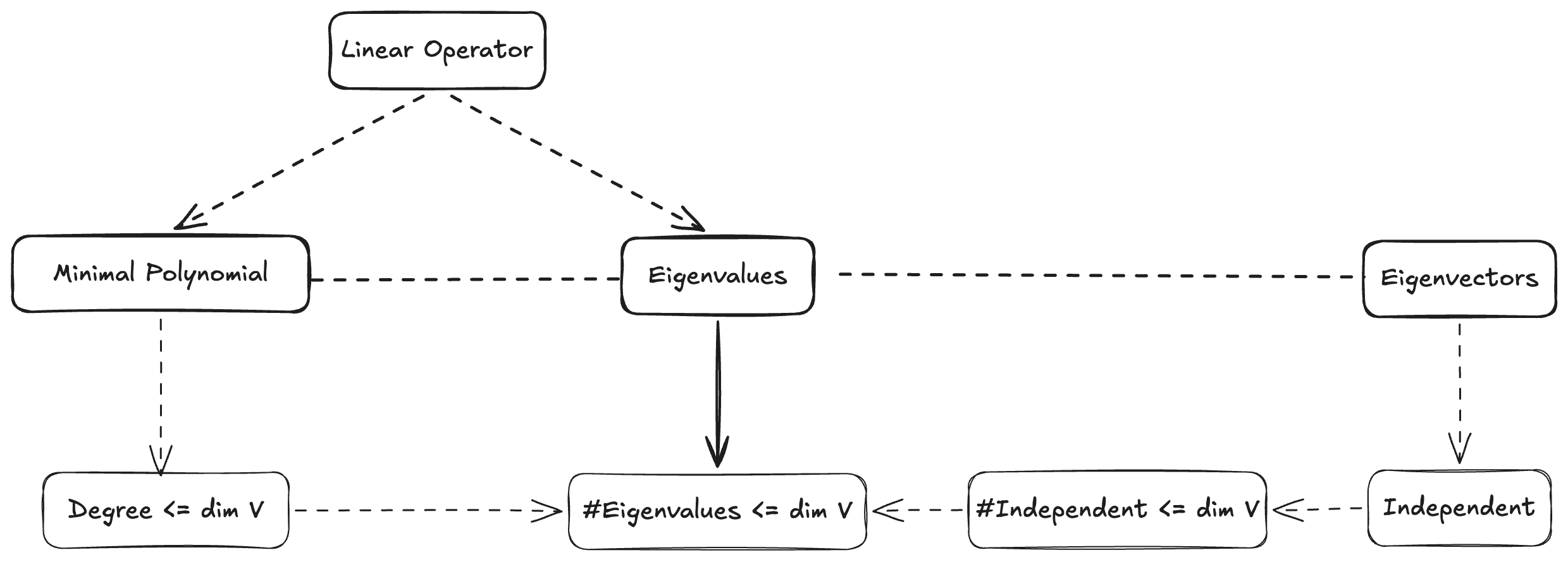 bound-for-eigenvalues