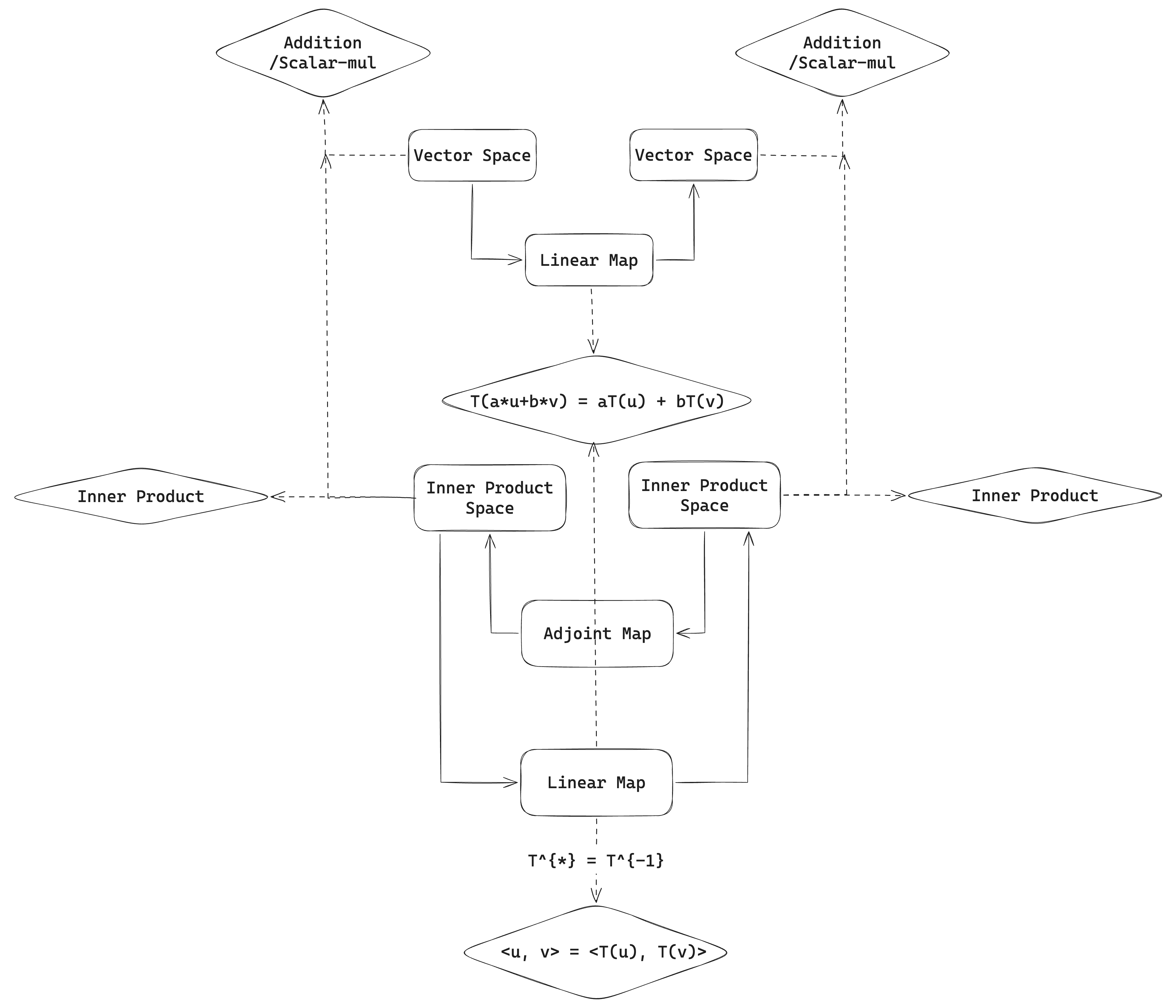 Linear Map of Inner Product Spaces